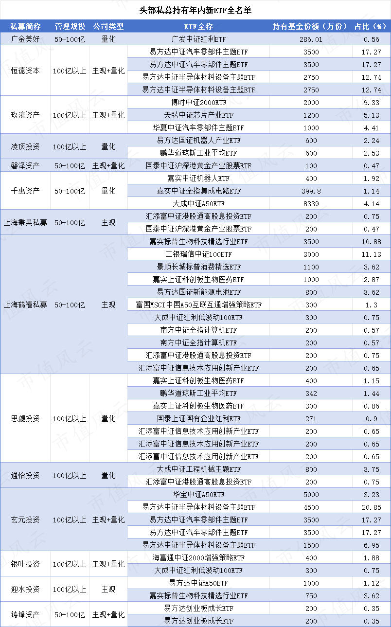 （来源：私募排排网，市值风云APP制表）