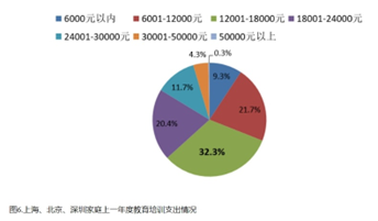 数据来源：《上海、北京、深圳青少年教育培训消费调查报告》，上海消协2019