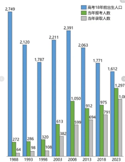 数据来源：教育部和国家统计局