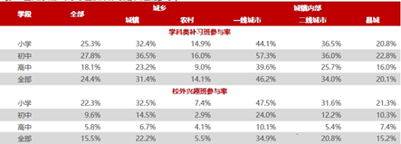 数据来源：中国教育财政家庭调查报告 银河证券、天风证券