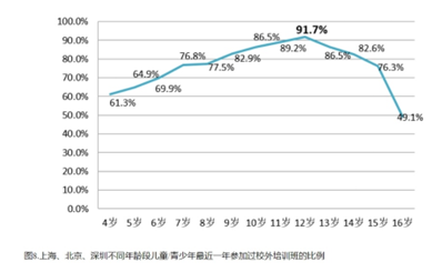 数据来源：中国教育财政家庭调查报告 银河证券、天风证券