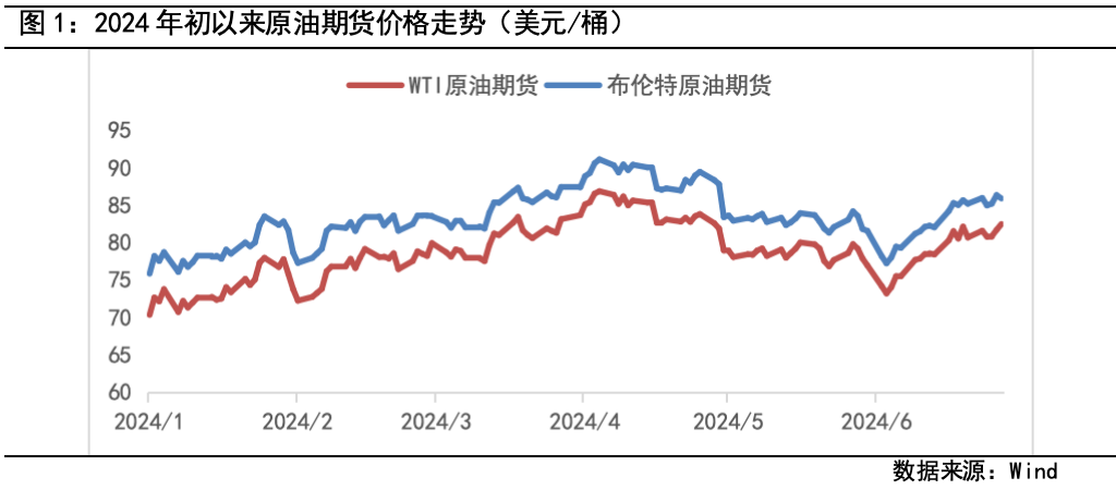 原油价格走到哪了？