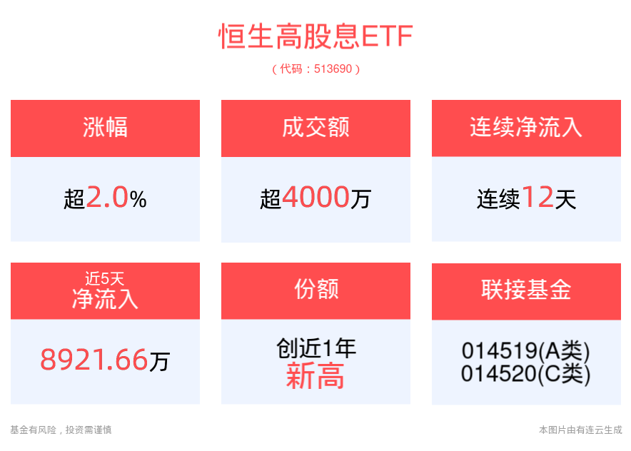 高股息策略或更符合市场趋势，恒生高股息ETF(513690)涨超2.0%，连续12天获资金净流入