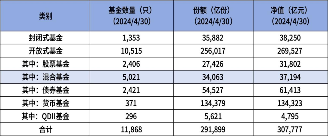 资料来源：中国证券投资基金业协会，截至2024.4.30