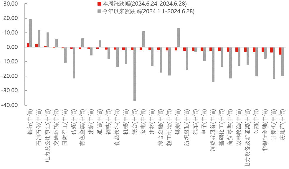 数据来源：Wind，中信一级行业分类，截至2024年6月28日。过去表现不代表未来，市场有风险，投资需谨慎。