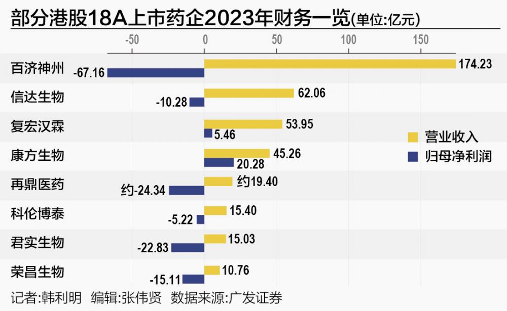 君圣泰医药股价“巨震”、复宏汉霖被私有化 港股18A企业如何度过“漫长寒冬”？