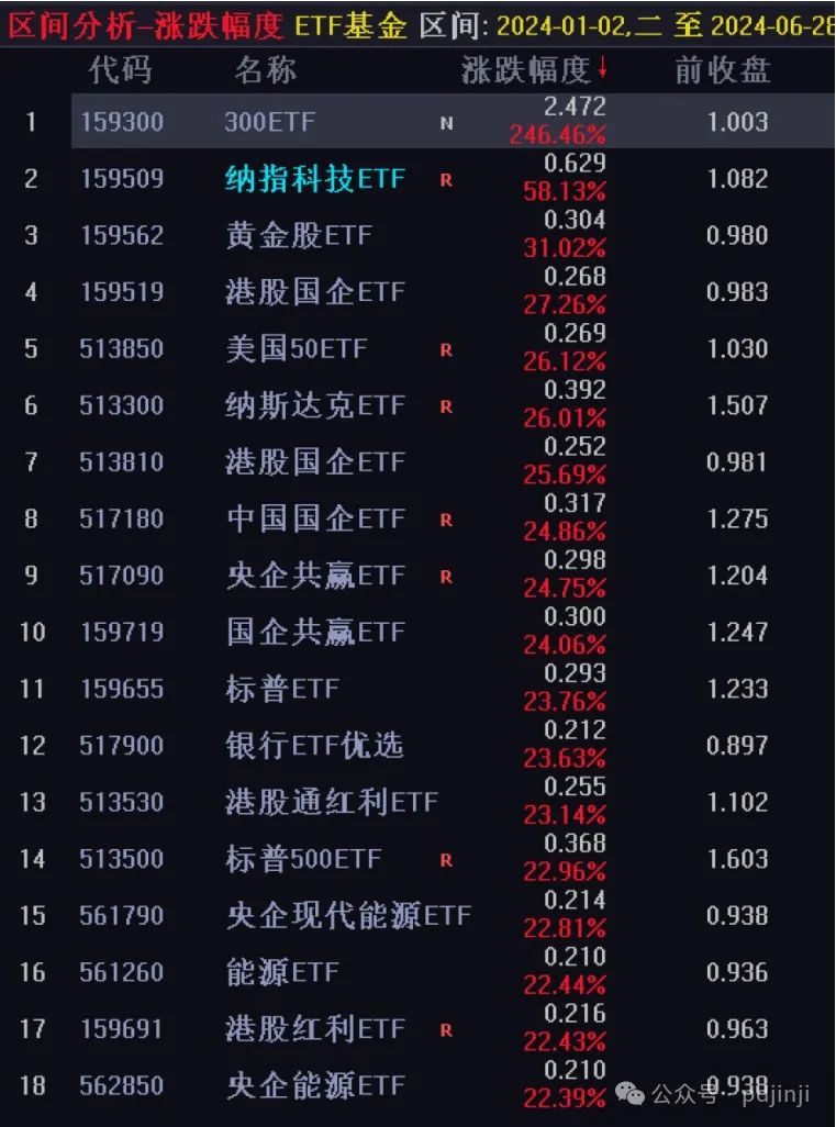 （截图来自通达信；表中涨幅第一的300ETF数据错误）