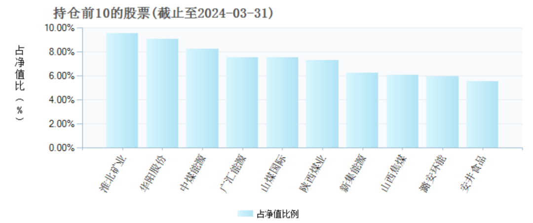 （万家新利灵活重仓股截图）