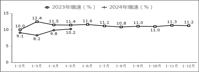 图7   副省级中心城市软件业务收入增长情况