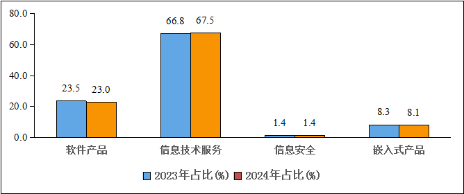 图4   2023年和2024年1—5月份软件业分类收入占比情况