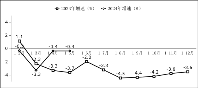 图3   软件业务出口增长情况