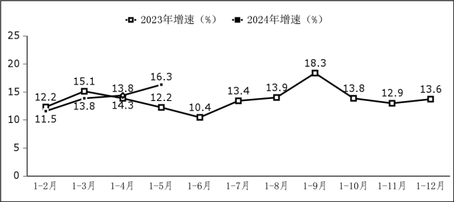 图2  软件业利润总额增长情况