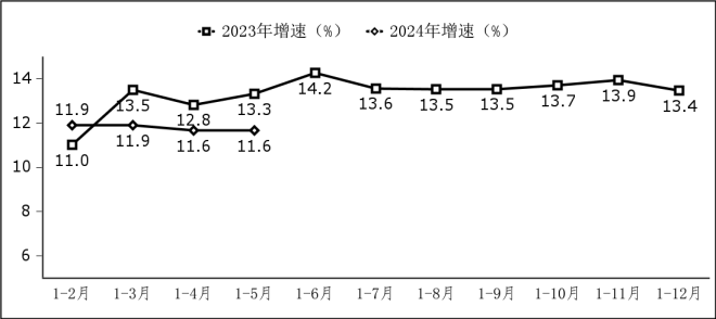 图1  软件业务收入增长情况