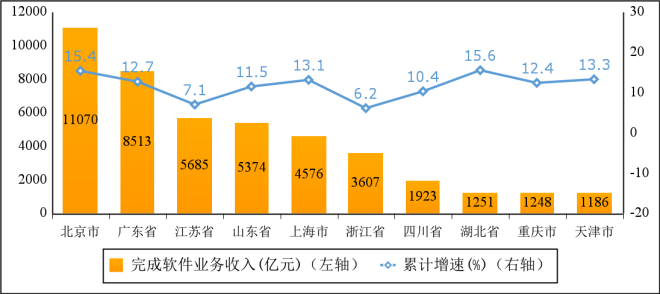 图6   2024年1—5月份软件业务收入前十省市增长情况