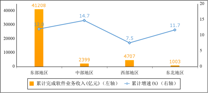 图5   2024年1—5月份软件业分地区收入增长情况