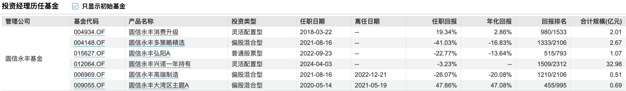 图：胡春霞历任基金 来源：Wind