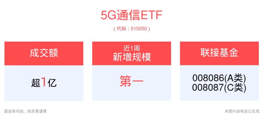 科技龙头领涨，5G通信ETF(515050) 午后翻红，成交额超1亿元