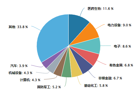 数据来源：Wind,按照申万一级行业分类。