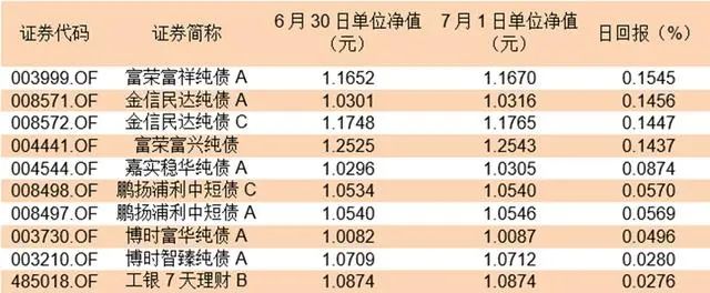 图：7月1日跌幅前10的纯债基金