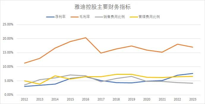 （数据来源：雅迪控股财报、锐眼哥整理）