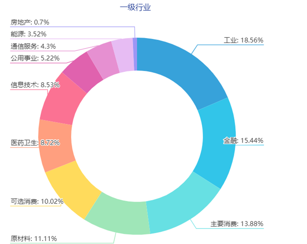 数据来源：中证指数官网，截至2024/6/28，中证一级行业