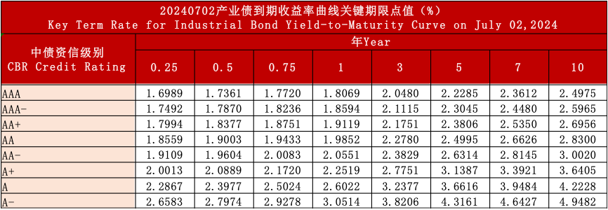 中债资信CBR信用债收益率曲线日报20240702