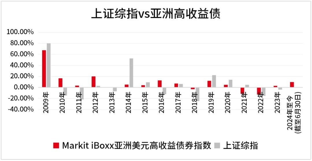 数据来源：Wind，2009.7.1-2024.6.30。过往表现不代表未来，市场有风险，投资需谨慎。