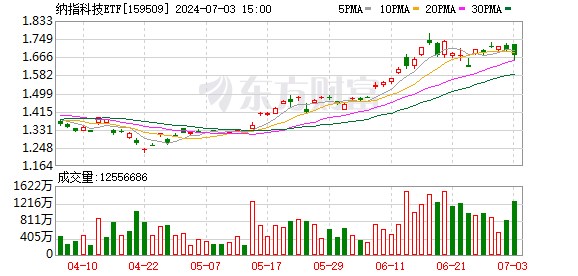 深交所重点监控！纳指科技ETF将再度停牌一小时