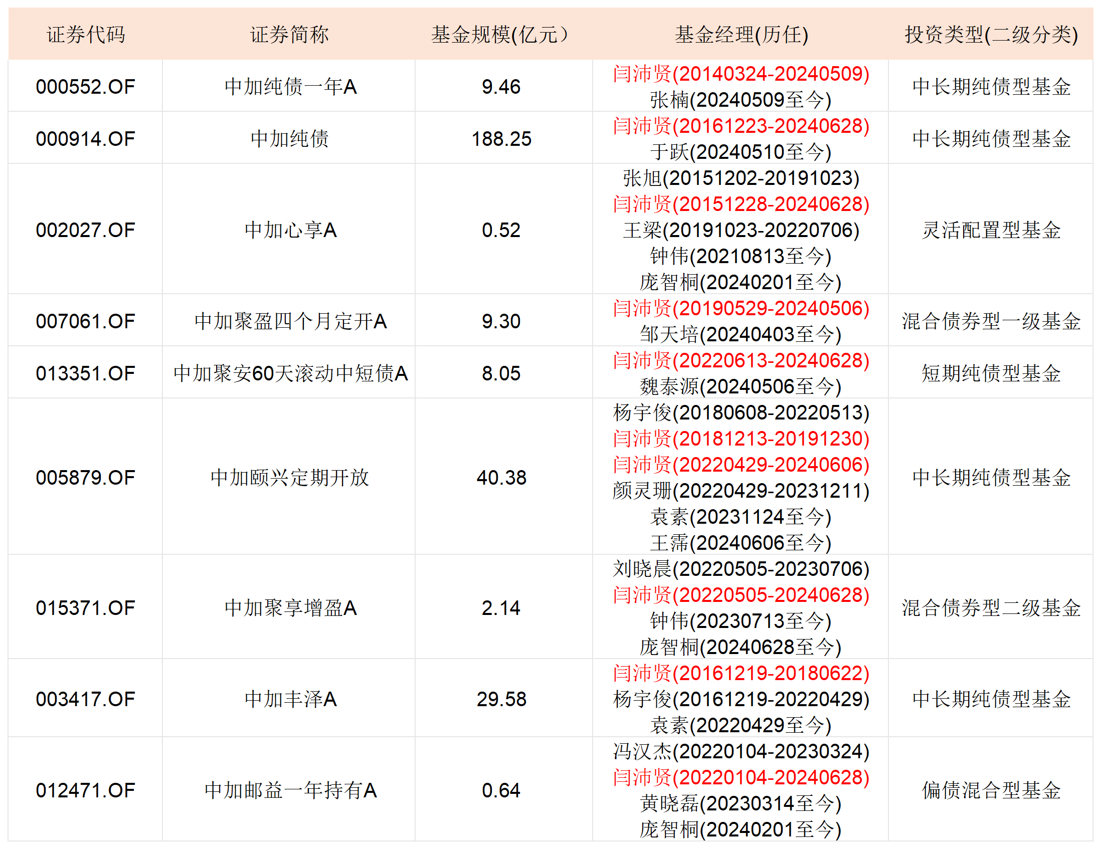 表：闫沛贤离任前管理基金明细            来源：Wind 界面新闻整理