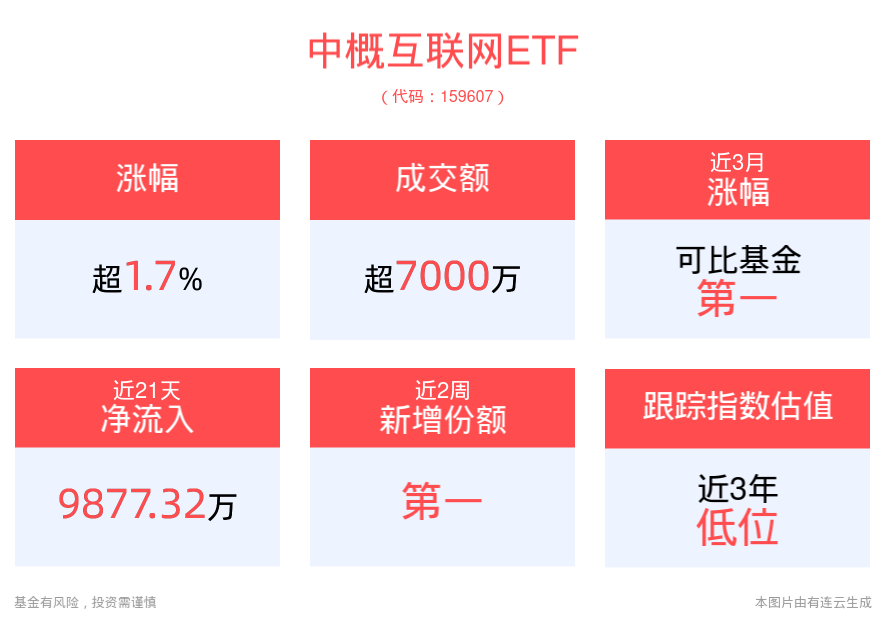 港股跳空高开，中概互联网ETF(159607)盘中涨近2%