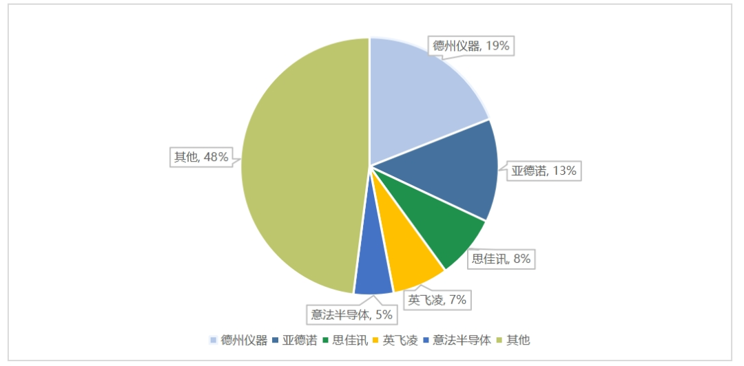               数据来源：ICInsight、RimeData来觅数据整理