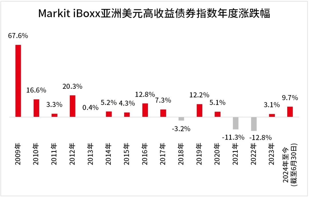 数据来源：Wind，2009.1.1-2024.6.30。过往表现不代表未来，市场有风险，投资需谨慎。