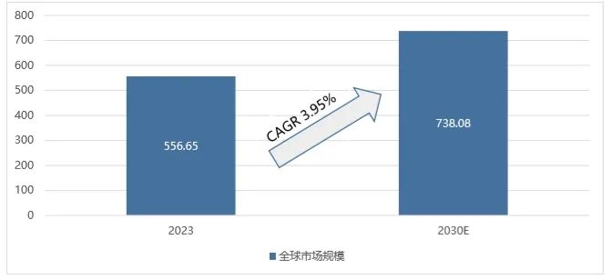               数据来源：QYResearch、RimeData来觅数据整理