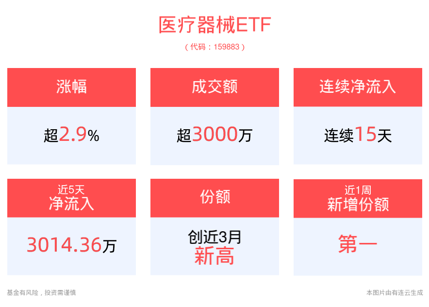 医疗器械再迎成分股业绩喜讯！行业最大的医疗器械ETF(159883)大幅走强涨超3%，获资金连续15日低位抢筹！