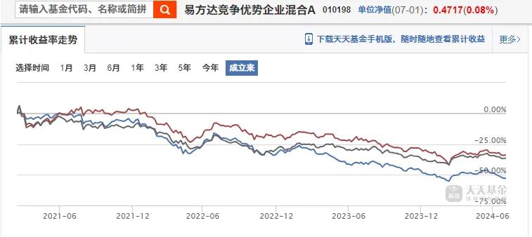 亏损超50%！易方达“两千亿”级爆款产品何时回本？