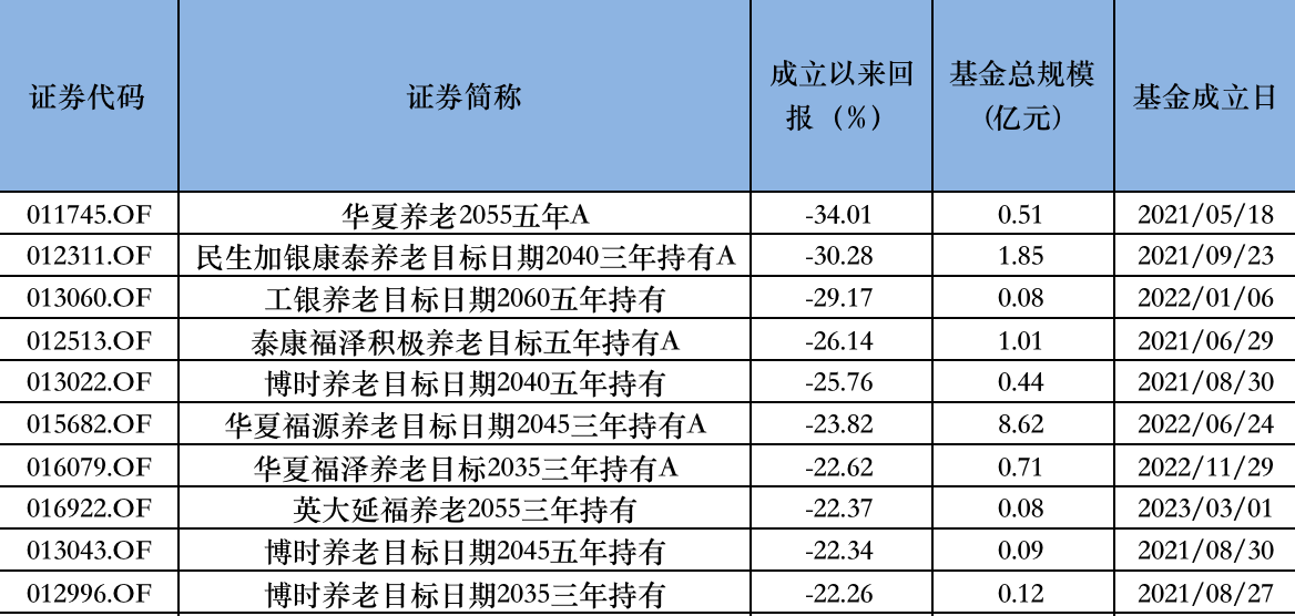 成立回报居后的养老FOF       来源：Wind，界面新闻整理