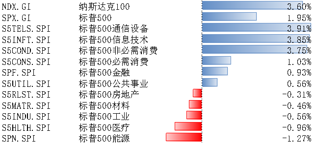 美股观察｜当前美股估值已计入较多降息预期，短期警惕回调风险