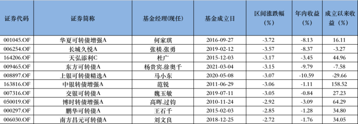 表：区间跌幅居前基金       来源：Wind，界面新闻整理