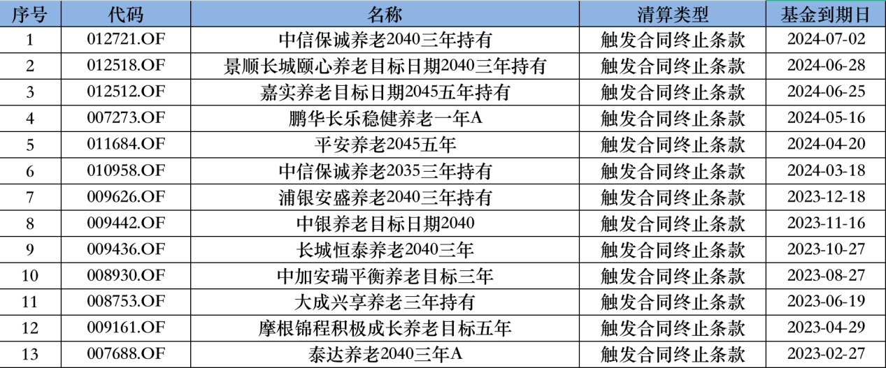 产品清盘频发、超半数亏损，公募养老基金发展为什么这么难？