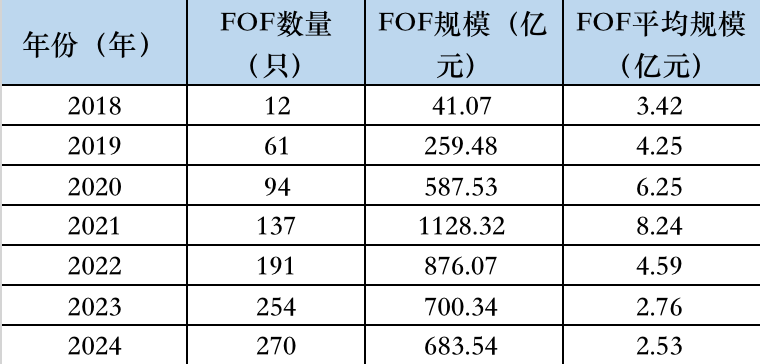 表：养老FOF基金数量和规模变化明细           来源：Wind，界面新闻整理