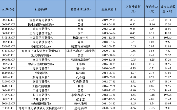 表：区间跑赢基准指数的基金。 来源：Wind，界面新闻整理