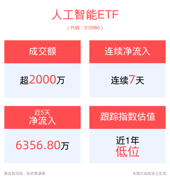 WAIC 2024圆满落幕，AI应用落地成焦点，人工智能ETF(515980)连续7天净流入