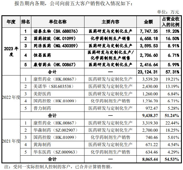 图片来源：施美药业2024年6月29日招股说明书