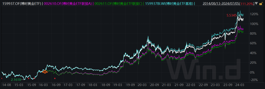 博时黄金ETF：王祥任职时间2016.11.02至今；