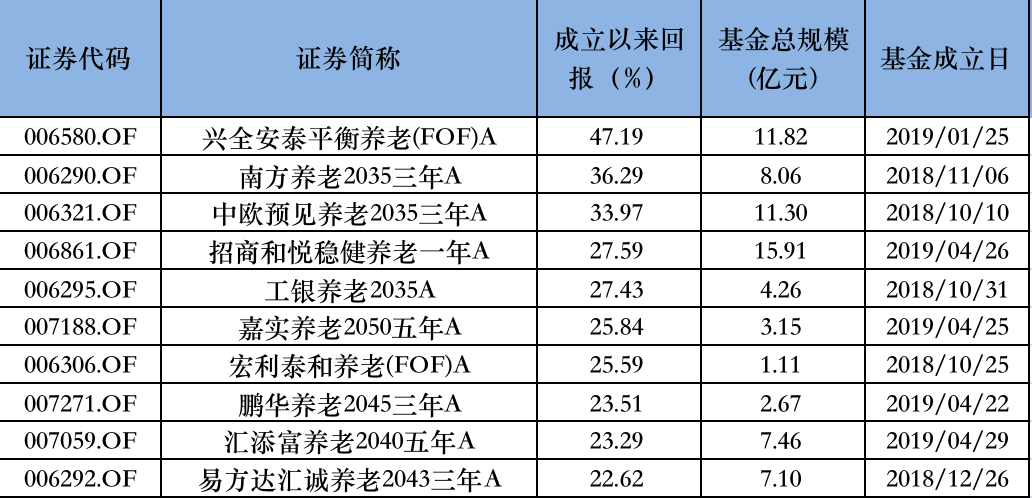 成立回报居前的养老FOF        来源：Wind，界面新闻整理