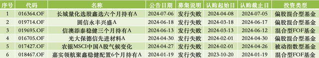 来源：澎湃新闻记者据Wind数据统计