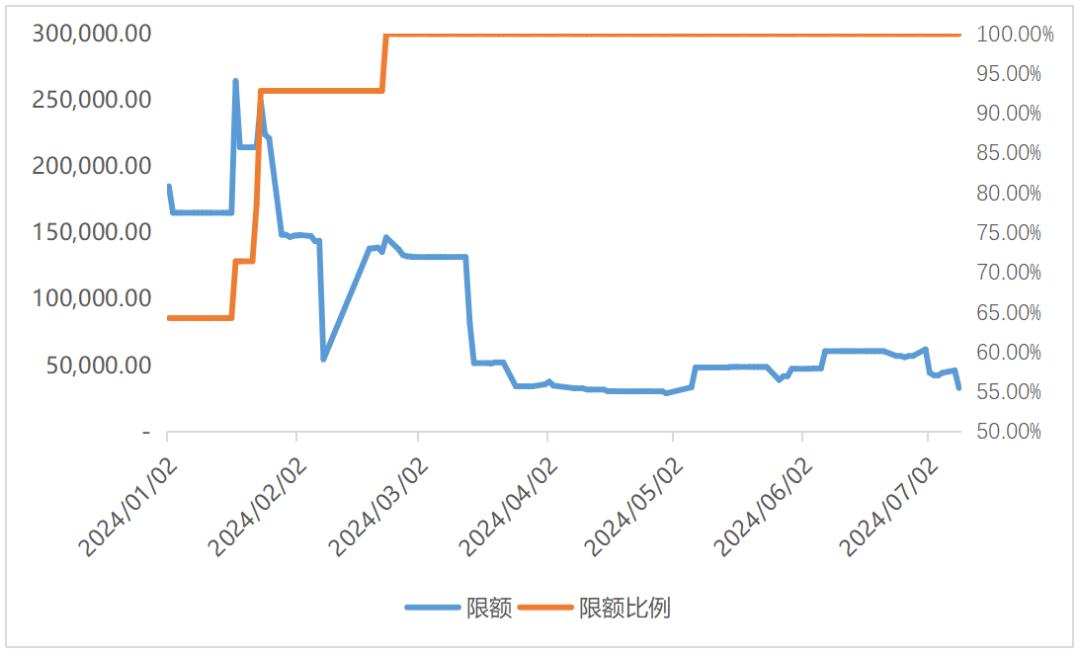 资料来源：wind，级掌柜整理，万份，2024年1月1日到2024年7月9日