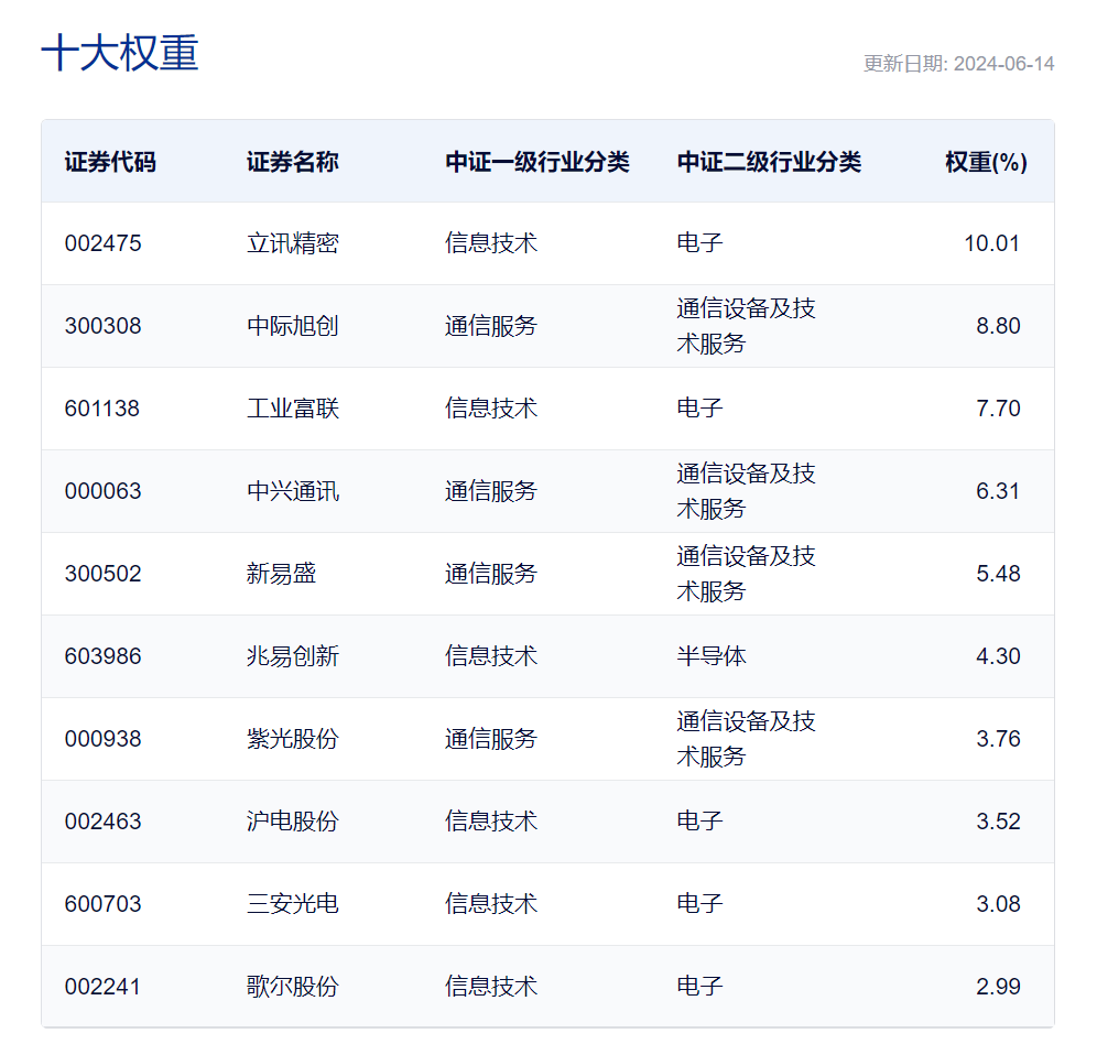 信息来源：中证指数公司