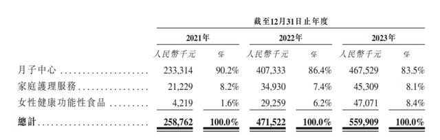 圣贝拉的业务构成 来源：招股书