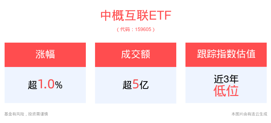 花旗激进预测降息，中概股回购力度不减，中概互联ETF(159605)涨超1%